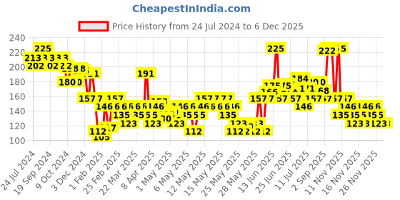 myntra.com FRENCH ESSENCE Bleu Long-Lasting Deodorant - 120 ml french essence Price History Graph from 24 Jul 2024 to 5 Dec 2025