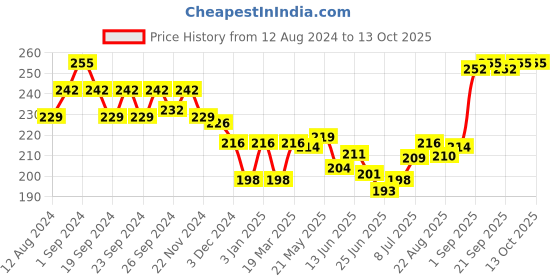 myntra.com FRENCH ESSENCE Jazz Noir & Triumph Set Of 3 Deodorants Body Spray-50ml Each french essence Price History Graph from 12 Aug 2024 to 13 Oct 2025