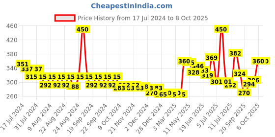 myntra.com FRENCH ESSENCE Men Set Of 2 Bleu No Gas Deodorants - 120ml Each french essence Price History Graph from 17 Jul 2024 to 8 Oct 2025