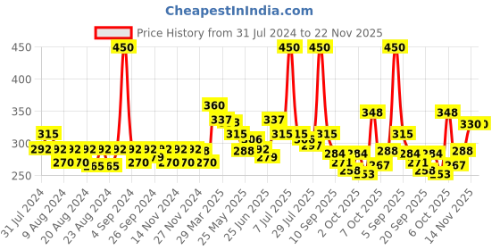 myntra.com FRENCH ESSENCE Men Set Of 2 Luxury Jazz Long Lasting Deodorant - 150ml Each french essence Price History Graph from 31 Jul 2024 to 21 Nov 2025