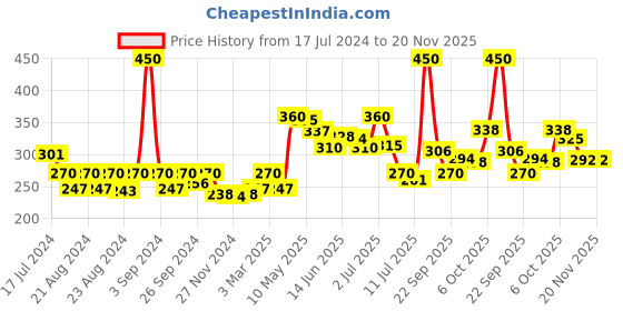 myntra.com FRENCH ESSENCE Men Set of 2 Noir Long Lasting Deodorant Body Spray - 150ml Each french essence Price History Graph from 17 Jul 2024 to 20 Nov 2025