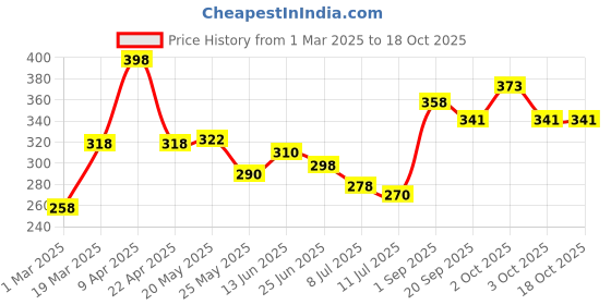 myntra.com FRENCH ESSENCE Men Set Of 2 Oud & Intimate Long Lasting Eau De Parfum - 30 ml Each french essence Price History Graph from 1 Mar 2025 to 17 Oct 2025