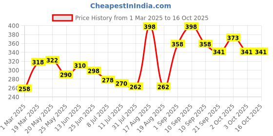 myntra.com FRENCH ESSENCE Men Set Of 2 Oud & Triumph Long Lasting Eau De Parfum - 30 ml Each french essence Price History Graph from 1 Mar 2025 to 15 Oct 2025