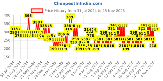 myntra.com FRENCH ESSENCE Men Set of 2 Oud Long Lasting Luxury Eau De Parfum - 30 ml each french essence Price History Graph from 31 Jul 2024 to 24 Nov 2025