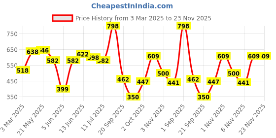 myntra.com FRENCH ESSENCE Men Set Of 2 Recharge & Bleu Long Lasting Eau De Parfum - 60 ml Each french essence Price History Graph from 3 Mar 2025 to 22 Nov 2025