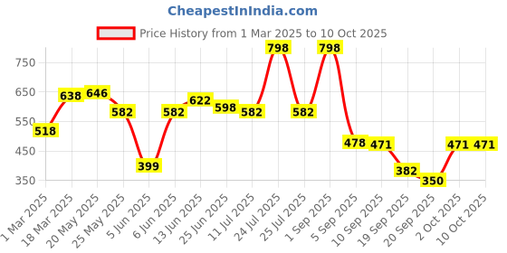 myntra.com FRENCH ESSENCE Men Set Of 2 Recharge & Noir Long Lasting Eau De Parfum - 60 ml Each french essence Price History Graph from 1 Mar 2025 to 10 Oct 2025