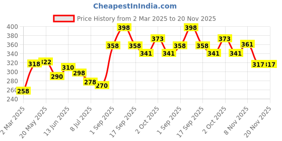 myntra.com FRENCH ESSENCE Men Set Of 2 Triumph & Intimate Long Lasting Eau De Parfum - 30 ml Each french essence Price History Graph from 2 Mar 2025 to 20 Nov 2025