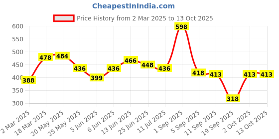 myntra.com FRENCH ESSENCE Men Set Of 2 Triumph Long Lasting EDP - 30 ml & Recharge EDP - 60 ml french essence Price History Graph from 2 Mar 2025 to 13 Oct 2025
