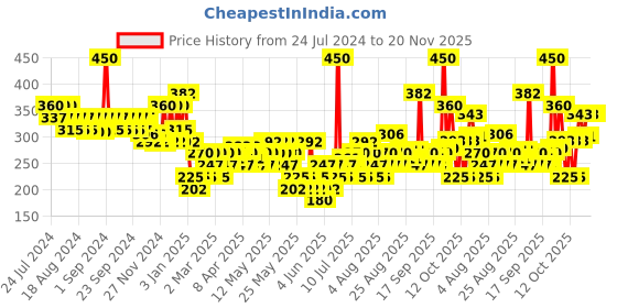 myntra.com FRENCH ESSENCE Men Set of 2 Urban Long Lasting No Gas  Deodorant Body Spray-120ml Each french essence Price History Graph from 24 Jul 2024 to 20 Nov 2025