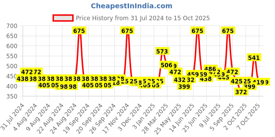 myntra.com FRENCH ESSENCE Men Set of 3 Bleu Long Lasting No Gas Deodorant Body Spray - 120 ml each french essence Price History Graph from 31 Jul 2024 to 15 Oct 2025