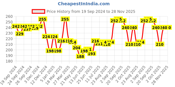 myntra.com FRENCH ESSENCE Men Set Of 3 Deodorants Body Spray - 150ml Each - Jazz + Noir + Recharge french essence Price History Graph from 19 Sep 2024 to 28 Nov 2025