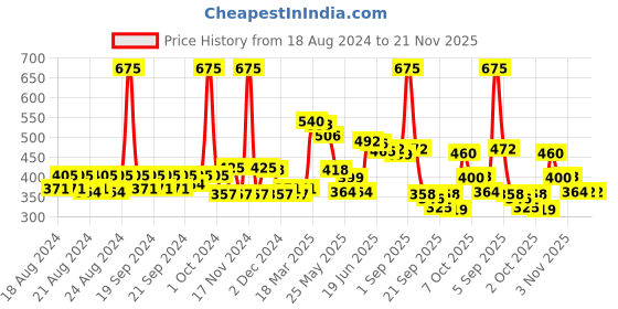 myntra.com FRENCH ESSENCE Men Set of 3 Oud Long Lasting Deodorant Body Spray - 150ml Each french essence Price History Graph from 18 Aug 2024 to 21 Nov 2025