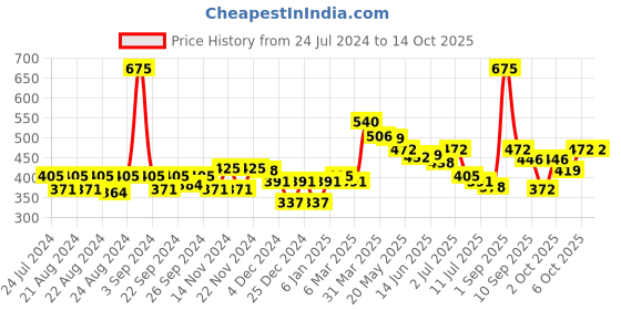myntra.com FRENCH ESSENCE Men Set Of 3 Urban Long Lasting No Gas Deodorants - 120 ml Each french essence Price History Graph from 24 Jul 2024 to 13 Oct 2025