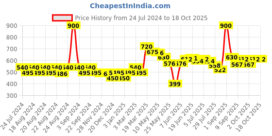 myntra.com FRENCH ESSENCE Men Set Of 4 Urban Long Lasting No Gas Deodorants - 120ml Each french essence Price History Graph from 24 Jul 2024 to 17 Oct 2025