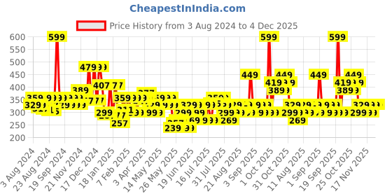 myntra.com FRENCH ESSENCE Men Set of Bleu Luxury Eau De Parfum - 60ml & Parfum Body Spray - 120ml french essence Price History Graph from 3 Aug 2024 to 4 Dec 2025