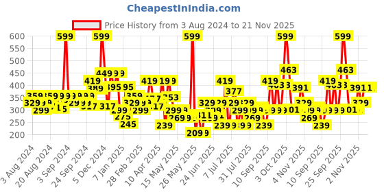 myntra.com FRENCH ESSENCE Men Set of Noir Luxury Eau De Parfum - 60ml & Deodorant Body Spray - 150ml french essence Price History Graph from 3 Aug 2024 to 21 Nov 2025