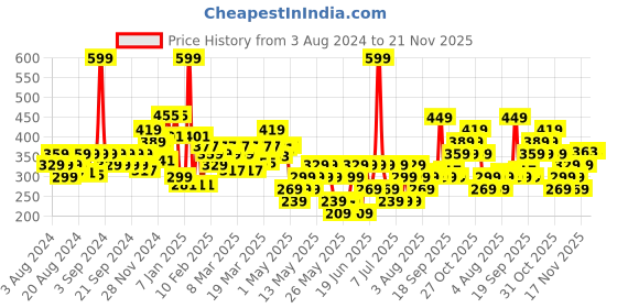 myntra.com FRENCH ESSENCE Men Set of Recharge Luxury Eau De Parfum-60ml & Deodorant Body Spray-150ml french essence Price History Graph from 3 Aug 2024 to 20 Nov 2025