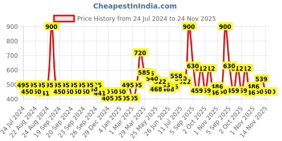myntra.com FRENCH ESSENCE Pack Of 4 Long Lasting Deodorant Body Spray 150ml Each - Enchante french essence Price History Graph from 24 Jul 2024 to 23 Nov 2025