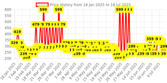 myntra.com FRENCH ESSENCE Set Of 2 Bloom & Oudh Long Lasting Eau De Parfum - 30 ml Each french essence Price History Graph from 11 Jan 2025 to 16 Jul 2025