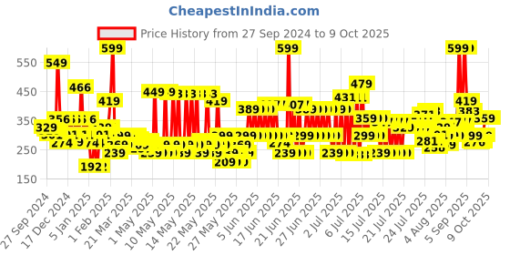 myntra.com FRENCH ESSENCE Set Of 2 Charm & Triumph Long Lasting Eau De Parfum - 30 ml Each french essence Price History Graph from 27 Sep 2024 to 9 Oct 2025