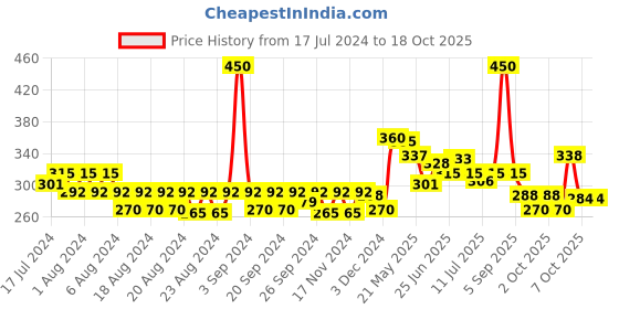 myntra.com FRENCH ESSENCE Set of 2 Gas Parfum Body Spray 150ml Each - Enchante french essence Price History Graph from 17 Jul 2024 to 18 Oct 2025