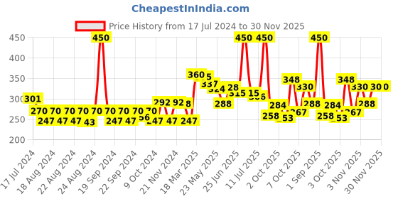 myntra.com FRENCH ESSENCE Set Of 2 Long Lasting Triumph Deodorants Body Spray - 150ml Each french essence Price History Graph from 17 Jul 2024 to 30 Nov 2025