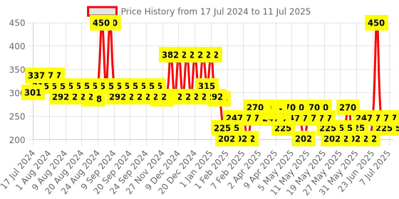 myntra.com FRENCH ESSENCE Set Of 2 No Gas Parfum Body Spray 120 ml Each - Intimate & Desire french essence Price History Graph from 17 Jul 2024 to 11 Jul 2025