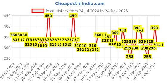 myntra.com FRENCH ESSENCE Set of 2 No Gas Parfum Body Spray 99 g (120ml) Each - Amber Magic french essence Price History Graph from 24 Jul 2024 to 23 Nov 2025