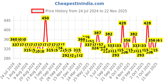 myntra.com FRENCH ESSENCE Set of 2 No Gas Parfum Body Spray 99 g (120ml) Each - Desire french essence Price History Graph from 24 Jul 2024 to 22 Nov 2025