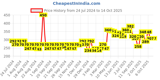 myntra.com FRENCH ESSENCE Set of 2 No Gas Parfum Body Spray 99 g (120ml) Each - Intimate french essence Price History Graph from 24 Jul 2024 to 13 Oct 2025