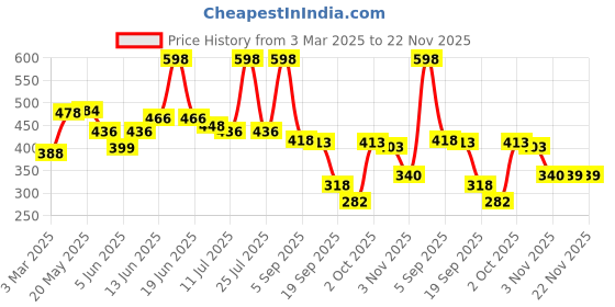 myntra.com FRENCH ESSENCE Set Of 2 Oud Eua De Perfume - 30ml & Recharge Eua De Perfume -60ml french essence Price History Graph from 3 Mar 2025 to 22 Nov 2025