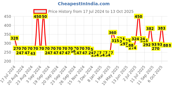myntra.com FRENCH ESSENCE Set of 2 Oud Royale Deodorants 99g Each french essence Price History Graph from 17 Jul 2024 to 12 Oct 2025