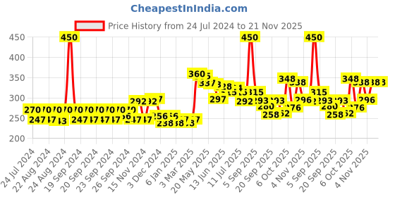 myntra.com FRENCH ESSENCE Set of 2 Recharge Long Lasting Deodorant Body Spray - 150 ml Each french essence Price History Graph from 24 Jul 2024 to 20 Nov 2025