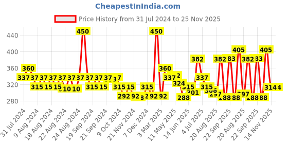 myntra.com FRENCH ESSENCE Set of 2 Wild Long Lasting Deodorant Body Spray - 120 ml each french essence Price History Graph from 31 Jul 2024 to 24 Nov 2025
