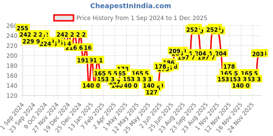 myntra.com FRENCH ESSENCE Set of 3 Deodorant Body Spray 50 ml Each - Bloom + Oud + Grace french essence Price History Graph from 1 Sep 2024 to 1 Dec 2025