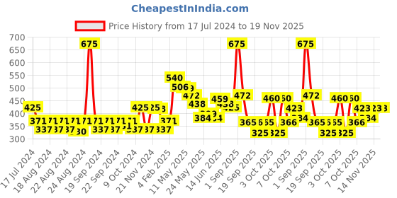 myntra.com FRENCH ESSENCE Set Of 3 Enchante Long Lasting Deodorant Body Spray - 96g Each french essence Price History Graph from 17 Jul 2024 to 19 Nov 2025