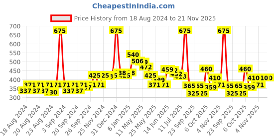 myntra.com FRENCH ESSENCE Set of 3 Intense Long Lasting Deodorant Body Spray - 150ml Each french essence Price History Graph from 18 Aug 2024 to 20 Nov 2025