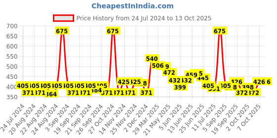 myntra.com FRENCH ESSENCE Set Of 3 Long Lasting Deodorant Body Sprays 150ml Each - Noir french essence Price History Graph from 24 Jul 2024 to 12 Oct 2025