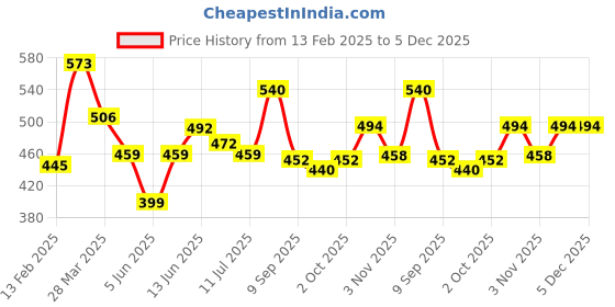 myntra.com FRENCH ESSENCE Set Of 3 Long Lasting Parfum Body Sprays - 120ml Each french essence Price History Graph from 13 Feb 2025 to 4 Dec 2025