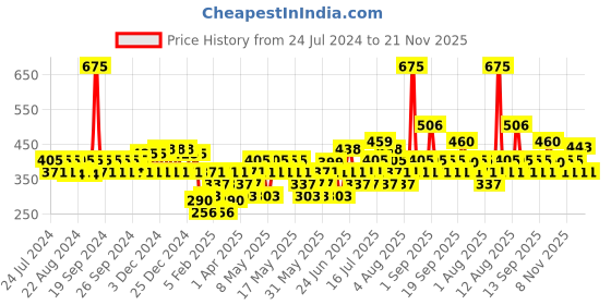 myntra.com FRENCH ESSENCE Set Of 3 Long Lasting Triumph Deodorants Body Spray - 150ml Each french essence Price History Graph from 24 Jul 2024 to 20 Nov 2025