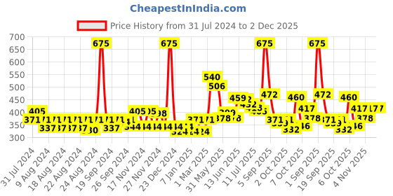 myntra.com FRENCH ESSENCE Set Of 3 Luxury Jazz Long Lasting Deodorant - 150ml Each french essence Price History Graph from 31 Jul 2024 to 2 Dec 2025