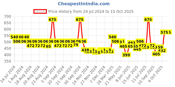 myntra.com FRENCH ESSENCE Set Of 3 No Gas Long Lasting Desire Deodorants Body Spray - 120ml Each french essence Price History Graph from 24 Jul 2024 to 14 Oct 2025