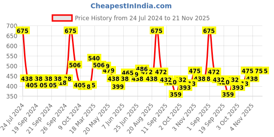 myntra.com FRENCH ESSENCE Set of 3 No Gas Parfum Body Spray 99 g (120ml) Each - Amber Magic french essence Price History Graph from 24 Jul 2024 to 20 Nov 2025