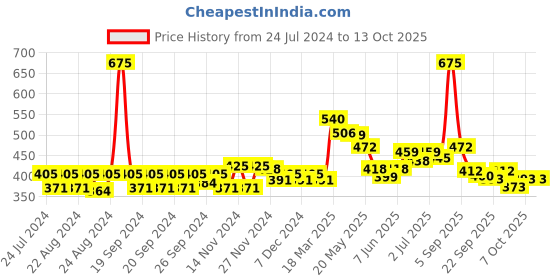 myntra.com FRENCH ESSENCE Set of 3 No Gas Parfum Body Spray 99 g (120ml) Each - Intimate french essence Price History Graph from 24 Jul 2024 to 13 Oct 2025