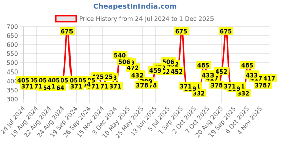 myntra.com FRENCH ESSENCE Set Of 3 Recharge Long Lasting Deodorants Body Spray - 150ml Each french essence Price History Graph from 24 Jul 2024 to 1 Dec 2025