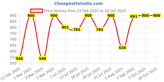 myntra.com FRENCH ESSENCE Set Of 4 Luxury Wild Long Lasting Deodorant - 120ml Each french essence Price History Graph from 23 Feb 2025 to 18 Oct 2025