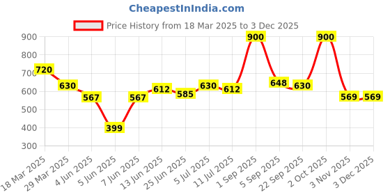 myntra.com FRENCH ESSENCE Set Of 4 No Gas Amber Magic Deodorants Body Spray - 120ml Each french essence Price History Graph from 18 Mar 2025 to 2 Dec 2025