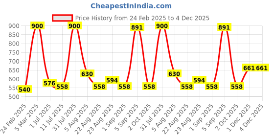 myntra.com FRENCH ESSENCE Set of 4 No Gas Parfum Body Spray 99 g (120ml) Each - Bleu french essence Price History Graph from 24 Feb 2025 to 4 Dec 2025