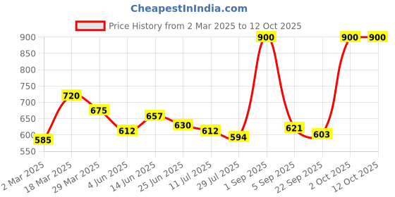 myntra.com FRENCH ESSENCE Set of 4 No Gas Parfum Body Spray 99 g (120ml) Each - Intimate french essence Price History Graph from 2 Mar 2025 to 12 Oct 2025