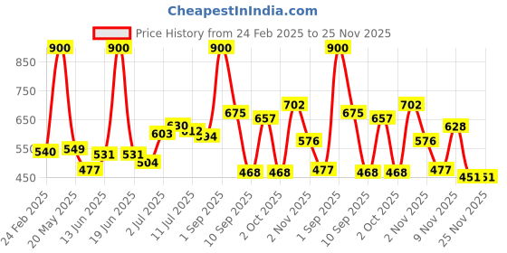 myntra.com FRENCH ESSENCE Set of 4 No Gas Parfum Body Spray 99 g (120ml) Each - Oud Royale french essence Price History Graph from 24 Feb 2025 to 24 Nov 2025